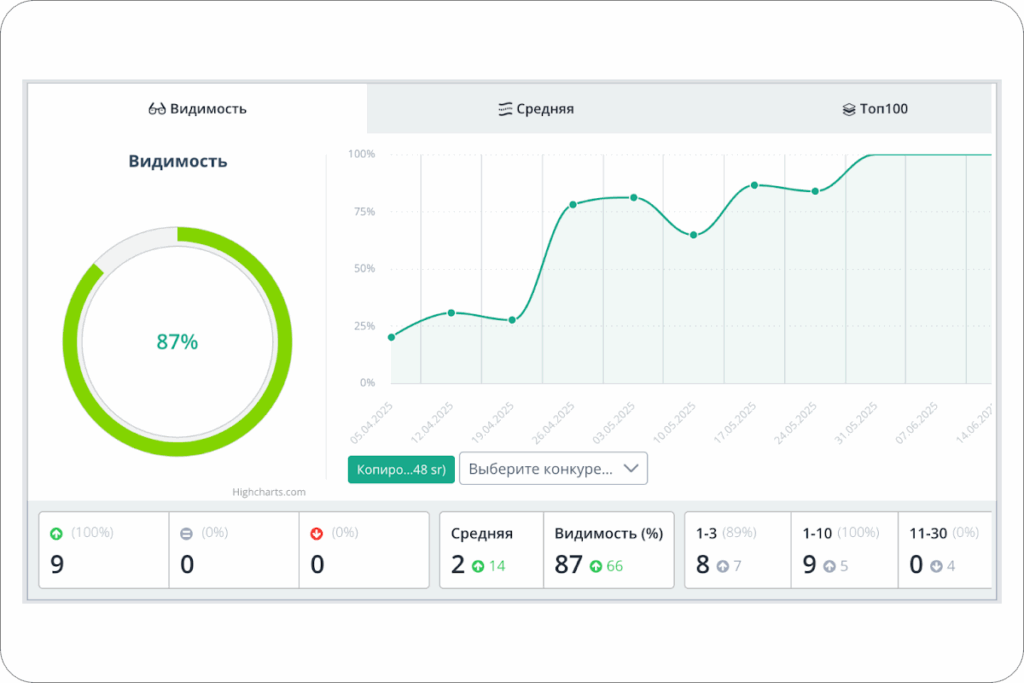 Повышение видимости сайта копировального центра в результате seo-продвижения.