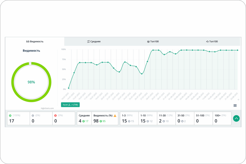Повышение видимости сайта по оформлению недвижимости в результате seo-продвижения.