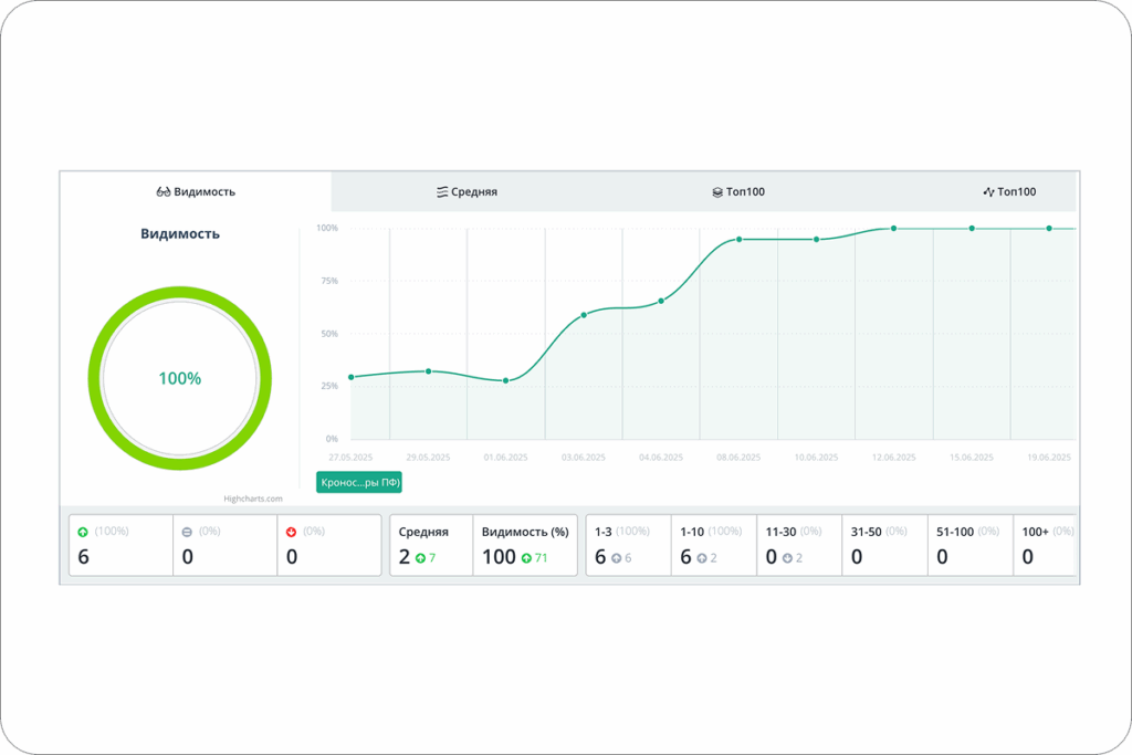 Повышение видимости сайта продавца сельхозтехники в результате seo-продвижения.