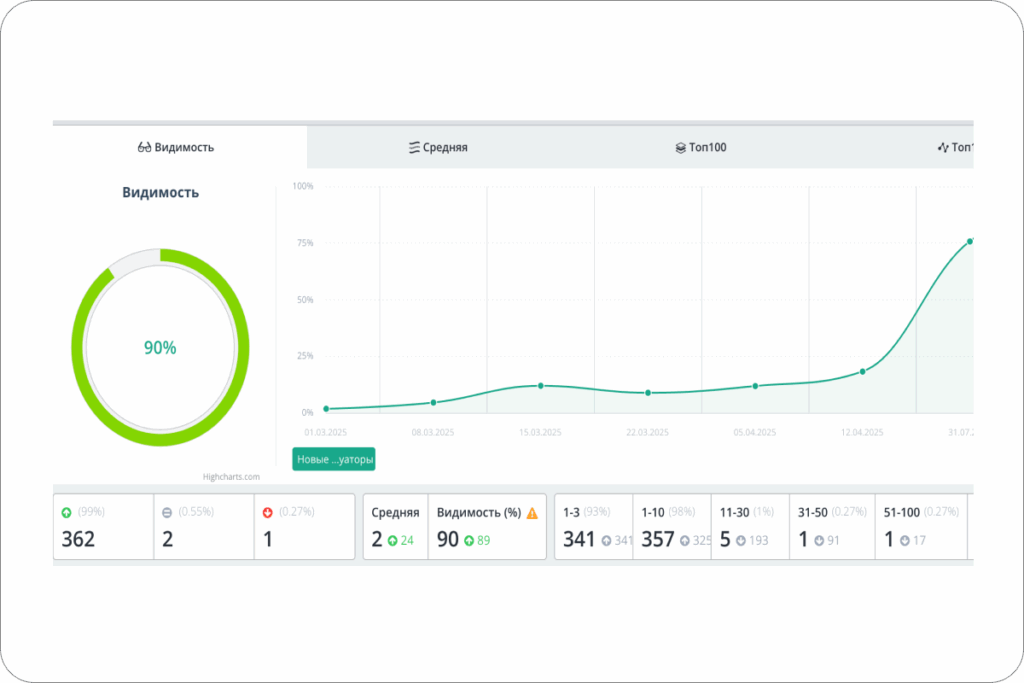 Повышение видимости сайта услуг эвакуатора в результате seo-продвижения.