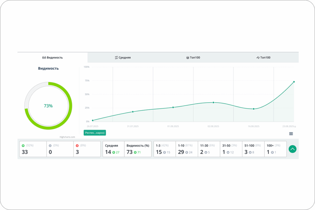 Повышение видимости сайта
медицинской клиники в результате seo-продвижения.
