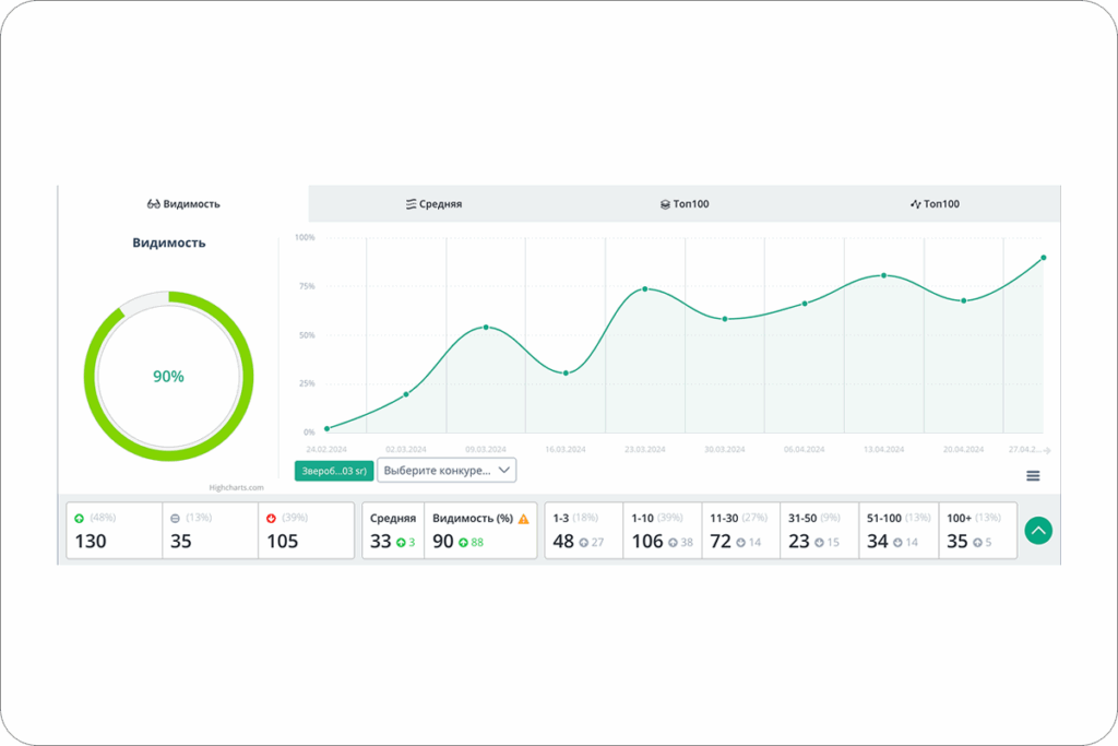 Повышение видимости сайта цветочной студии в результате seo-продвижения.