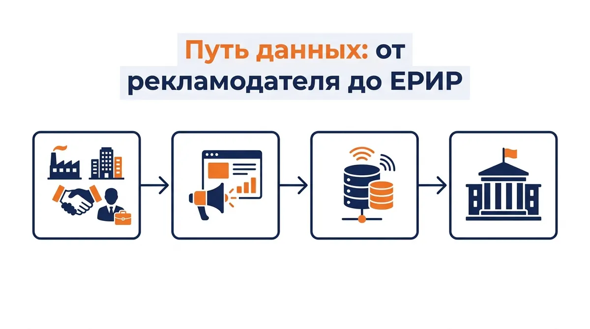 Схема передачи данных о рекламе от рекламодателя через площадку и ОРД в ЕРИР