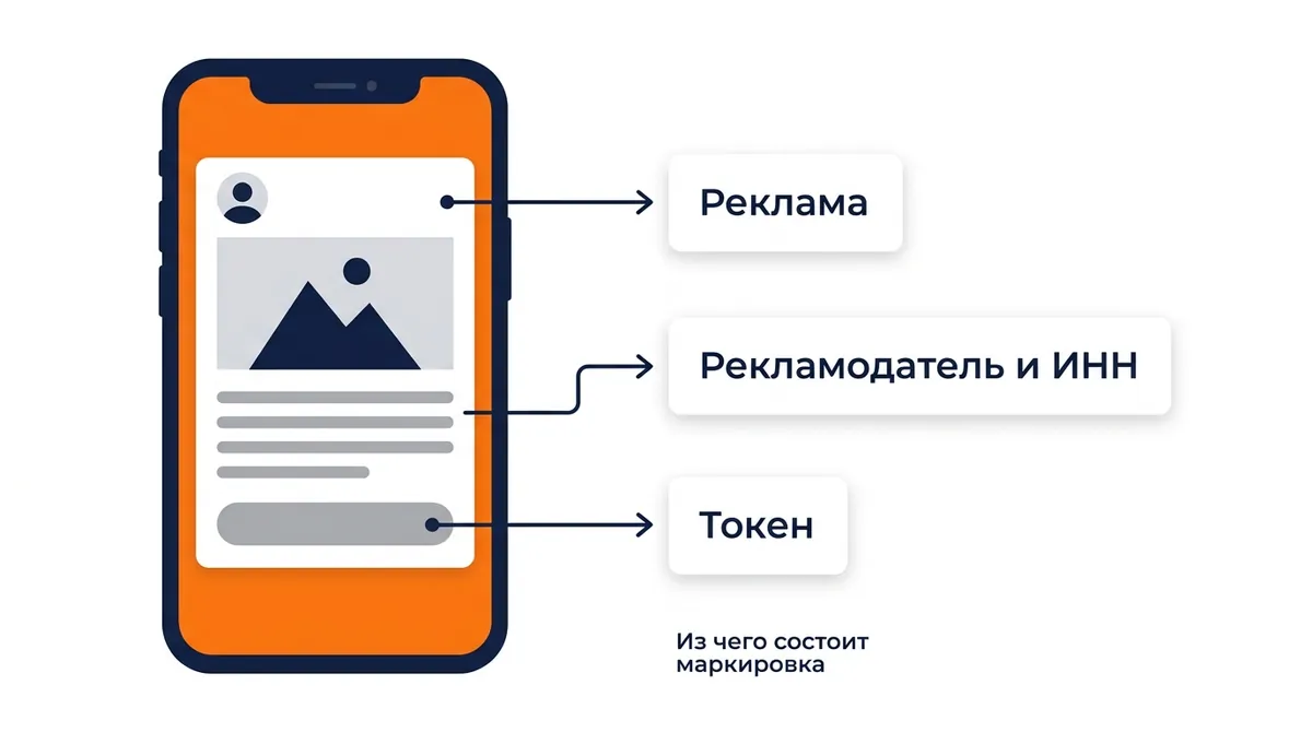 Схема маркировки рекламного поста: пометка Реклама, рекламодатель и ИНН, токен